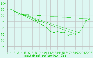 Courbe de l'humidit relative pour Muehlacker