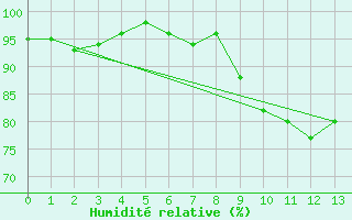 Courbe de l'humidit relative pour Bernay (27)