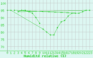 Courbe de l'humidit relative pour Leeming