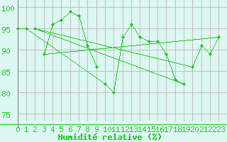 Courbe de l'humidit relative pour Romorantin (41)