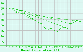 Courbe de l'humidit relative pour Bo I Vesteralen