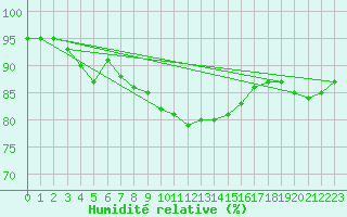 Courbe de l'humidit relative pour Hunge