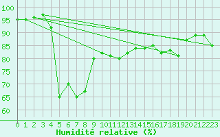 Courbe de l'humidit relative pour Sirdal-Sinnes