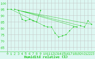 Courbe de l'humidit relative pour Westdorpe Aws