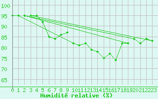 Courbe de l'humidit relative pour Lamballe (22)