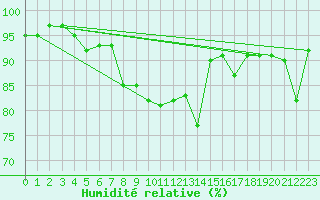 Courbe de l'humidit relative pour Ploudalmezeau (29)