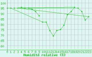 Courbe de l'humidit relative pour Virgen
