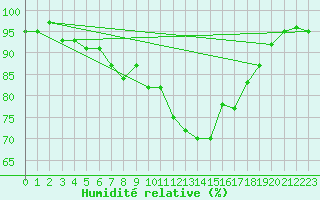 Courbe de l'humidit relative pour Interlaken