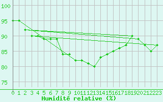 Courbe de l'humidit relative pour Veliko Gradiste