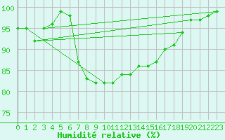 Courbe de l'humidit relative pour Shoeburyness
