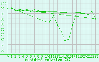 Courbe de l'humidit relative pour Saint-Hilaire (61)