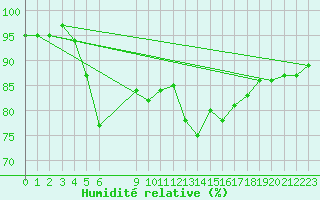 Courbe de l'humidit relative pour Cernay (86)