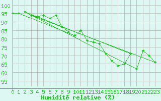 Courbe de l'humidit relative pour Flhli