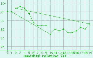 Courbe de l'humidit relative pour Oberviechtach