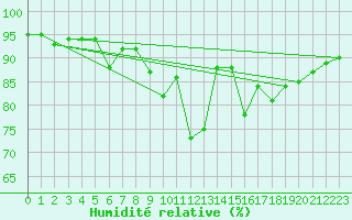 Courbe de l'humidit relative pour Langres (52) 