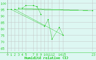 Courbe de l'humidit relative pour Manston (UK)