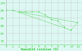 Courbe de l'humidit relative pour Reichenau / Rax