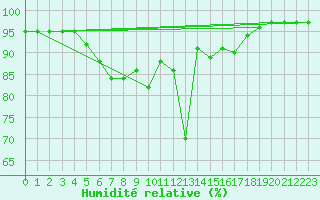 Courbe de l'humidit relative pour Aluksne