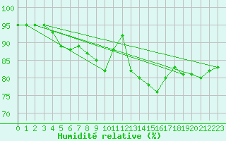 Courbe de l'humidit relative pour Le Touquet (62)