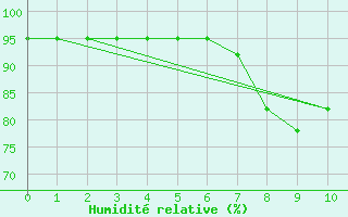 Courbe de l'humidit relative pour Reinosa