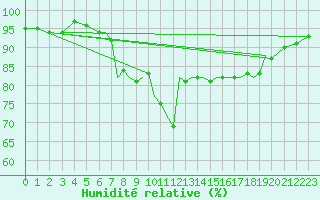 Courbe de l'humidit relative pour Northolt