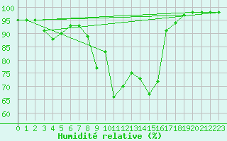 Courbe de l'humidit relative pour Torla