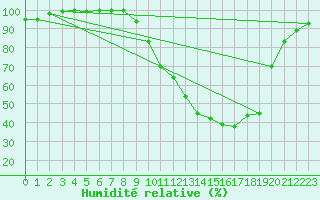 Courbe de l'humidit relative pour Bergerac (24)
