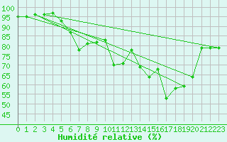 Courbe de l'humidit relative pour Mandal Iii