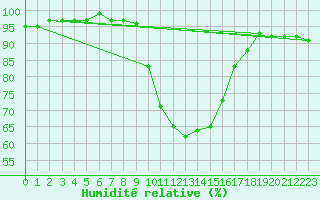 Courbe de l'humidit relative pour Tortosa