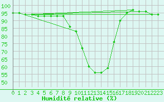 Courbe de l'humidit relative pour Coschen