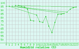 Courbe de l'humidit relative pour Isenvad