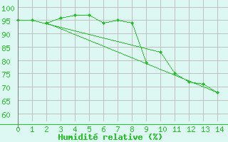 Courbe de l'humidit relative pour Ulm-Mhringen