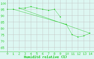 Courbe de l'humidit relative pour Kall-Sistig