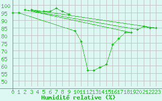 Courbe de l'humidit relative pour Melle (Be)