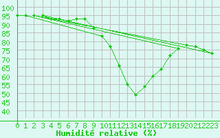 Courbe de l'humidit relative pour Beja