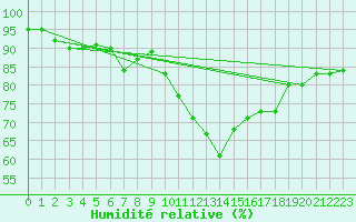 Courbe de l'humidit relative pour Brasov