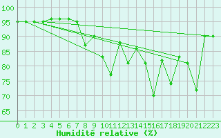 Courbe de l'humidit relative pour Laerdal-Tonjum