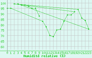 Courbe de l'humidit relative pour Buchs / Aarau