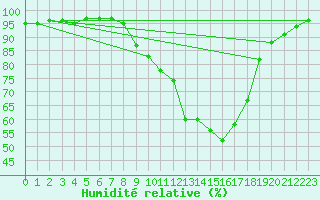 Courbe de l'humidit relative pour Marienberg