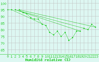 Courbe de l'humidit relative pour Le Touquet (62)