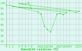 Courbe de l'humidit relative pour Bujarraloz