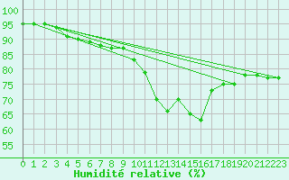 Courbe de l'humidit relative pour Verngues - Hameau de Cazan (13)