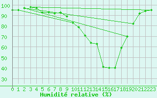 Courbe de l'humidit relative pour Saint-Sulpice-de-Pommiers (33)