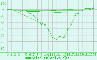 Courbe de l'humidit relative pour Soltau