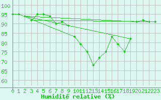 Courbe de l'humidit relative pour Sarzeau (56)