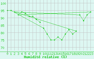 Courbe de l'humidit relative pour Oberhaching-Laufzorn