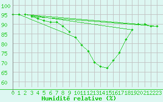 Courbe de l'humidit relative pour Milford Haven