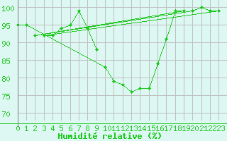 Courbe de l'humidit relative pour Twenthe (PB)