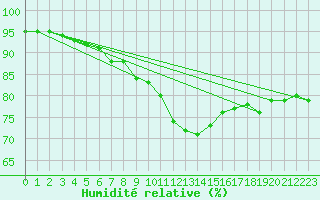 Courbe de l'humidit relative pour Amur (79)