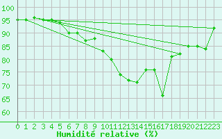 Courbe de l'humidit relative pour Luchon (31)